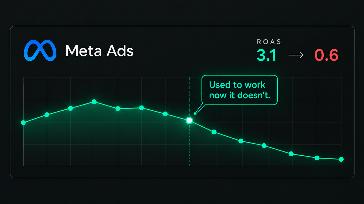 Illustrative Meta Ads ROAS chart showing a decline