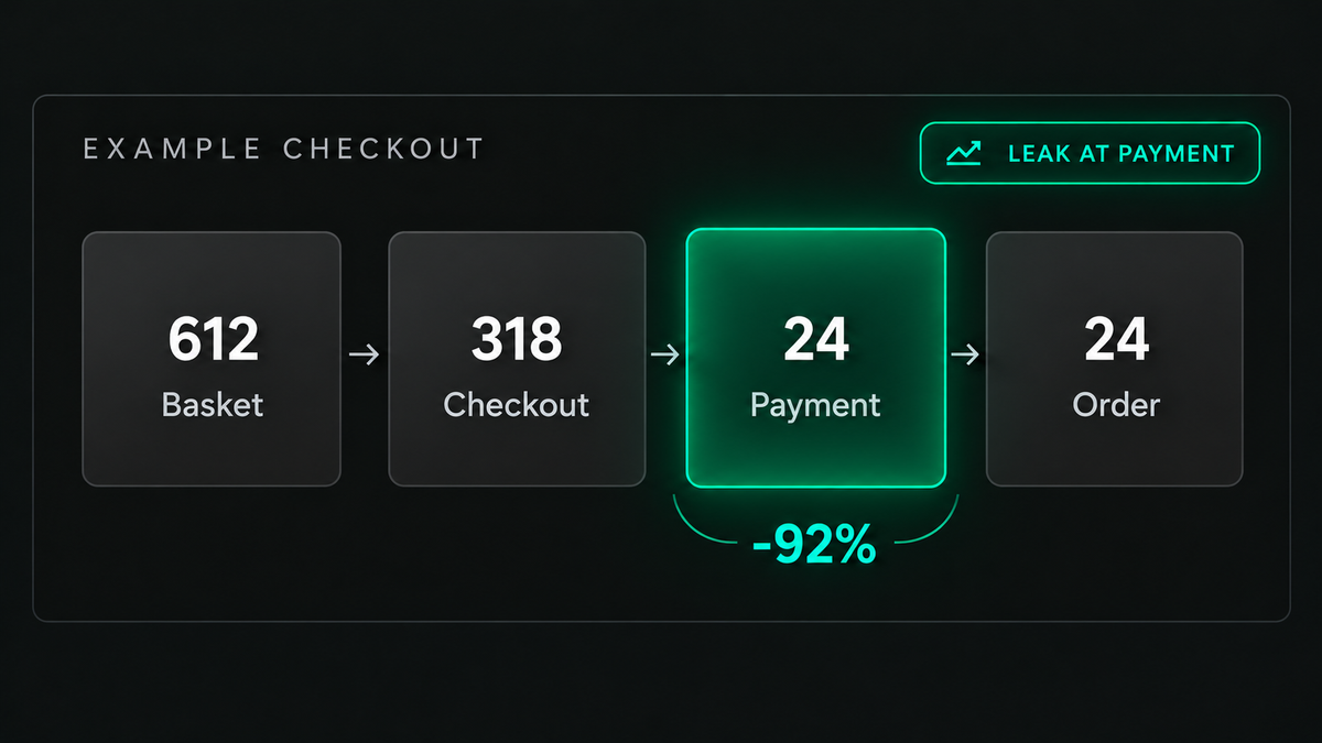Illustrative checkout funnel highlighting payment drop-off