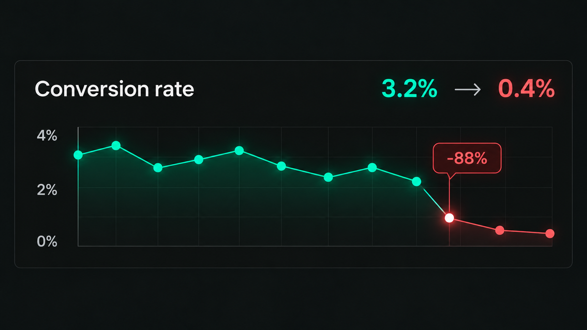 Illustrative conversion-rate chart showing a sudden decline