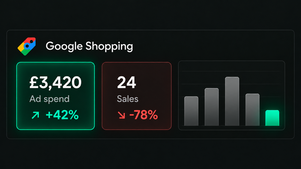 Illustrative Google Shopping diagnostic comparing ad spend with sales