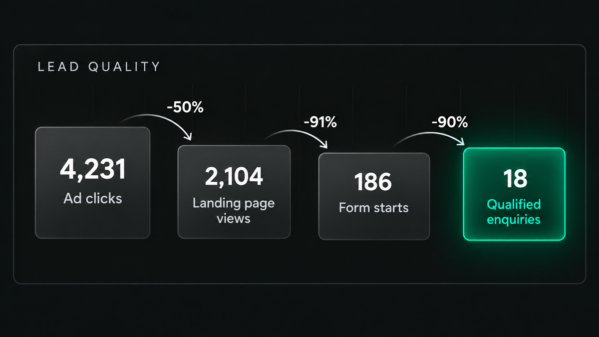 Illustrative lead-quality funnel from clicks to qualified enquiries